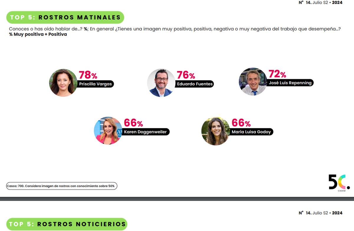 Los animadores de matinales mejor evaluados