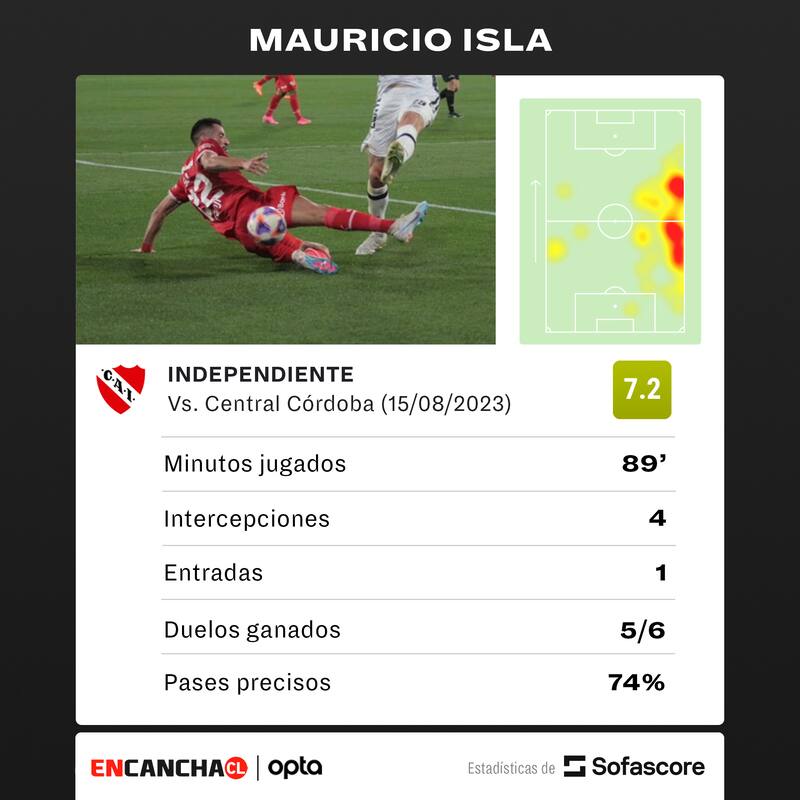 Las estadísticas de Mauricio Isla en su primer partido con Independiente