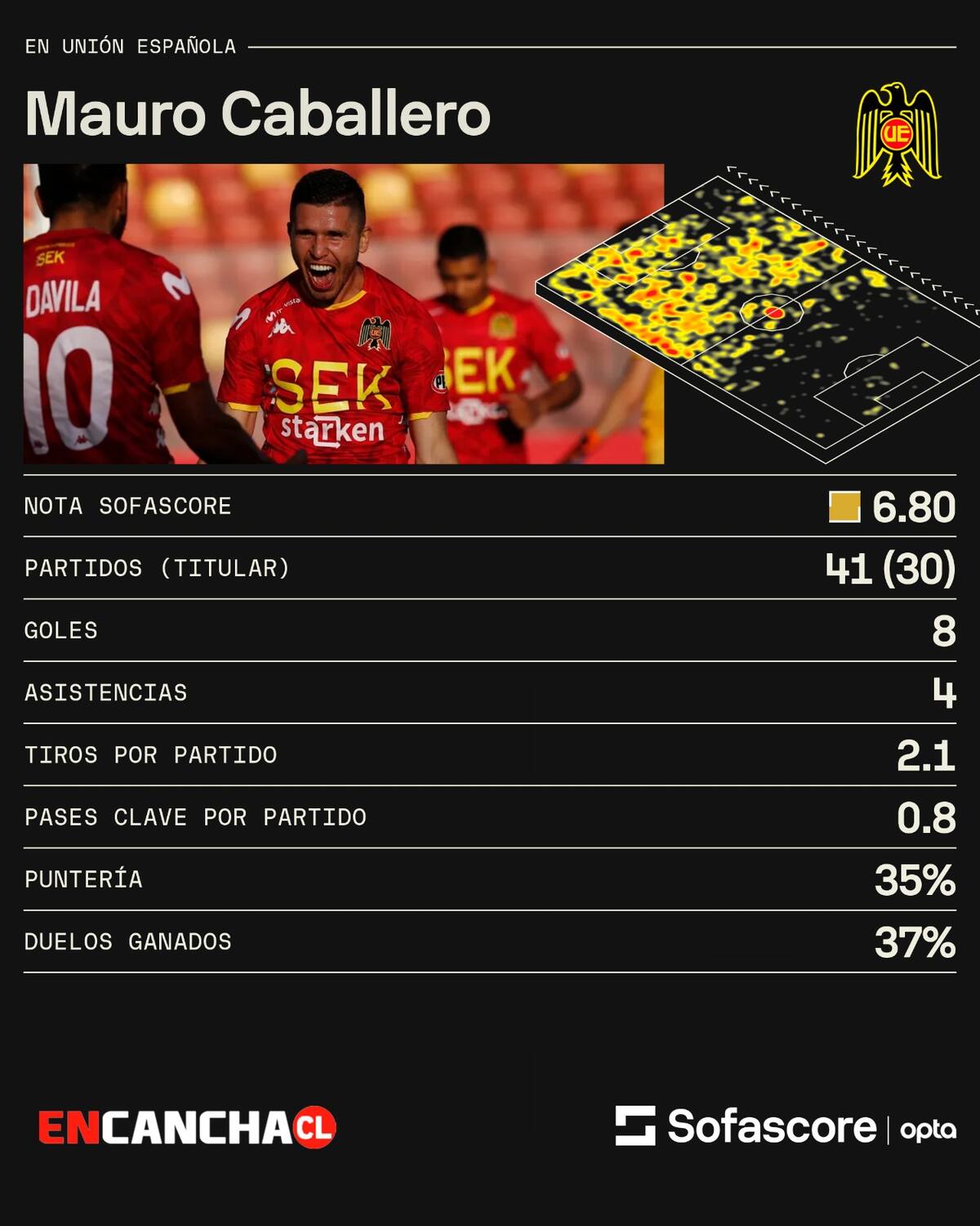 Los números en su paso por Unión Española.