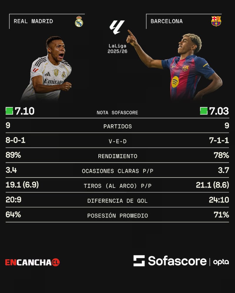 El duelo que acapara las miradas en el Clásico de España. Foto: Sofascore