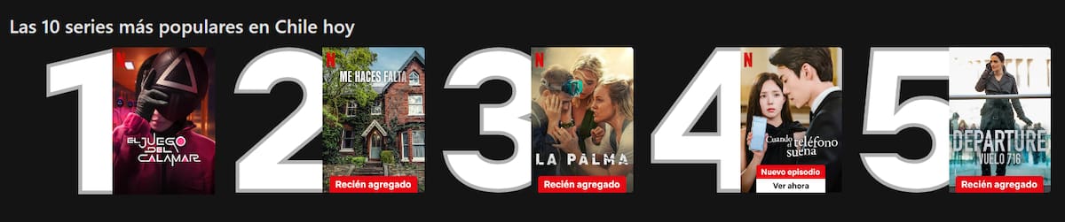 Actualmente la mini serie se encuentra en la posición 2 de las más populares. Sobrepasandola por "El juego del Calamar - Temporada 2".