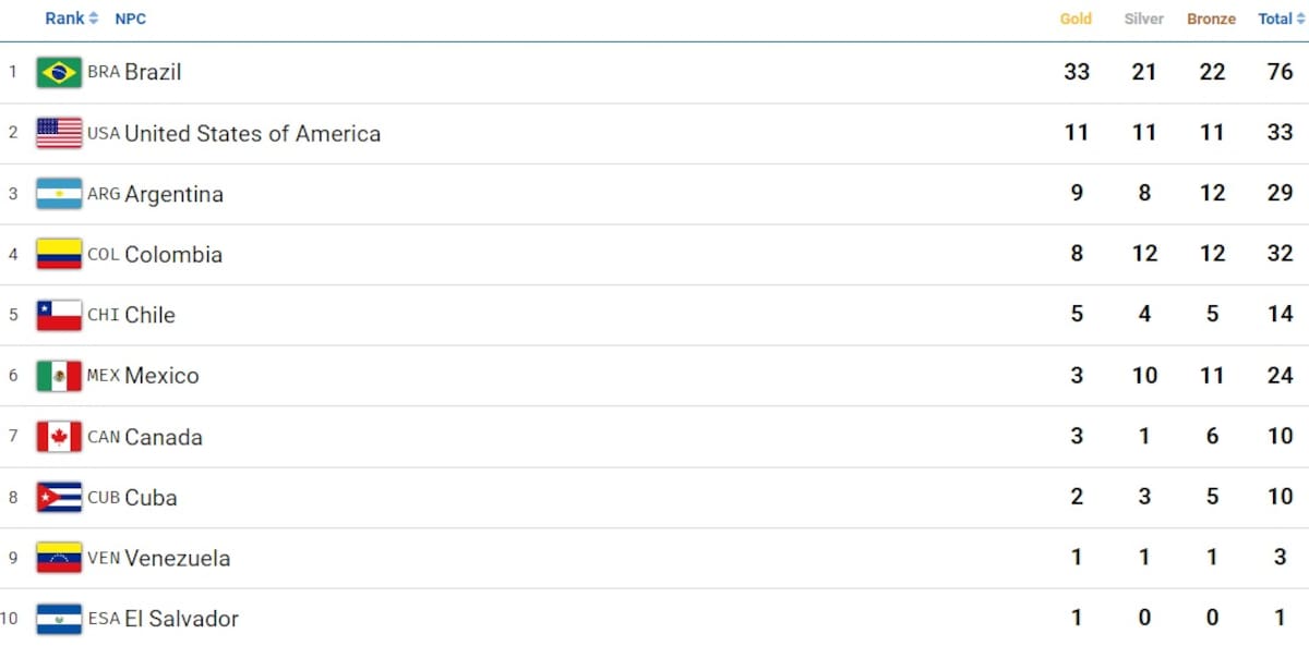 El medallero tiene a chile en el quinto lugar.