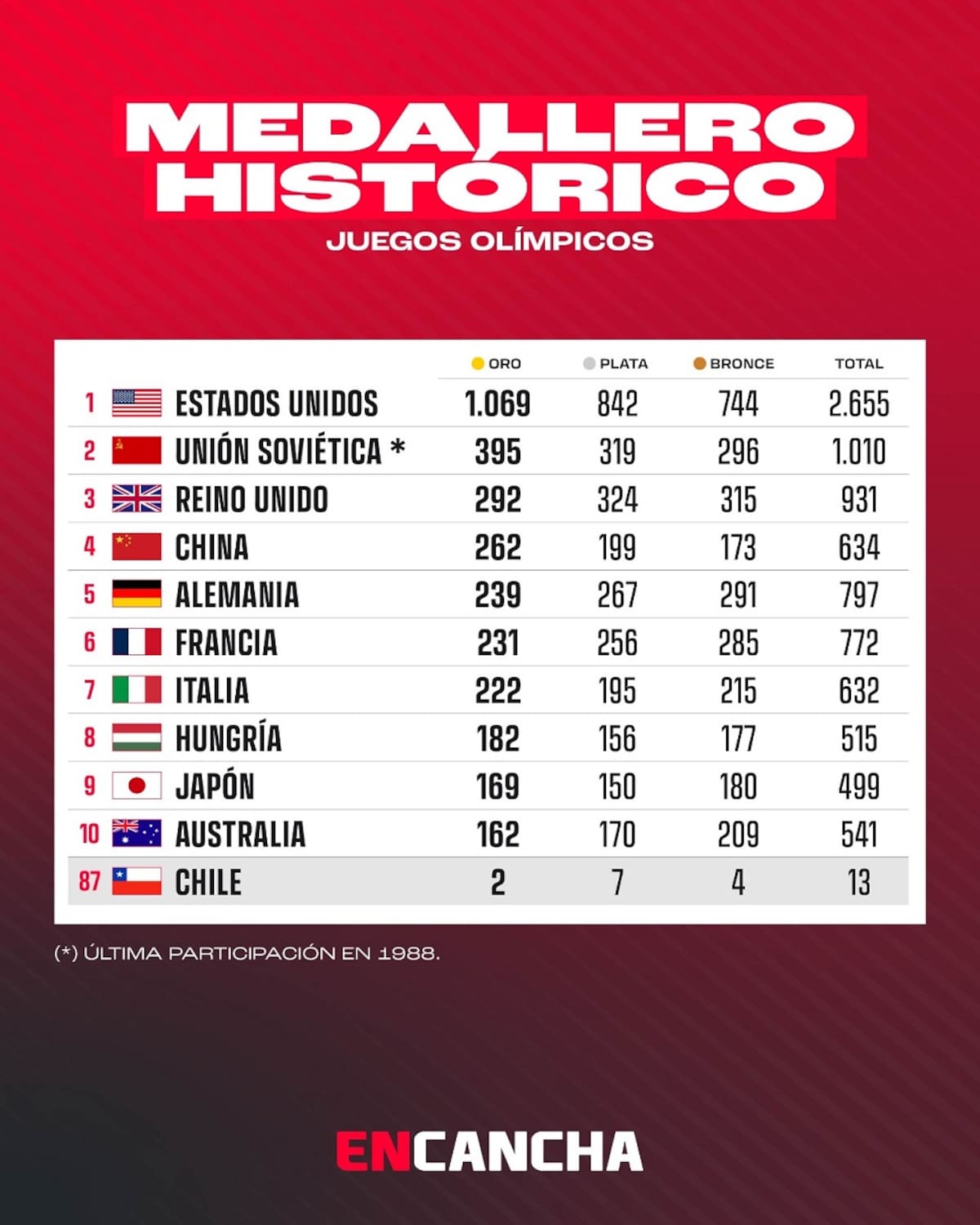 Medallero histórico de los Juegos Olímpicos