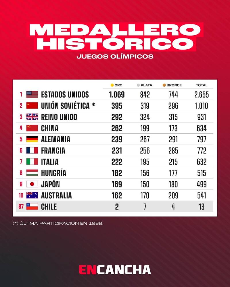Medallero histórico de los Juegos Olímpicos