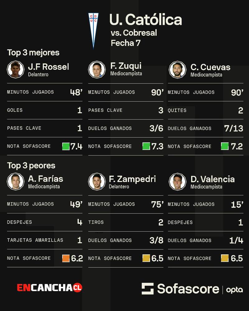 Ranking de los tres mejores y peores evaluados en el partido contra los Mineros. Foto: Sofascore