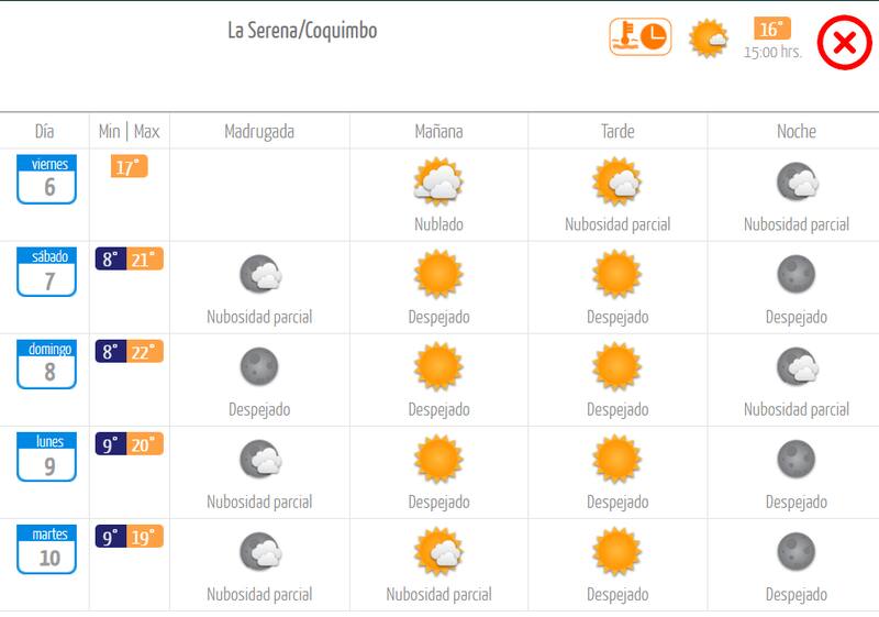 Clima Coquimbo y La Serena
