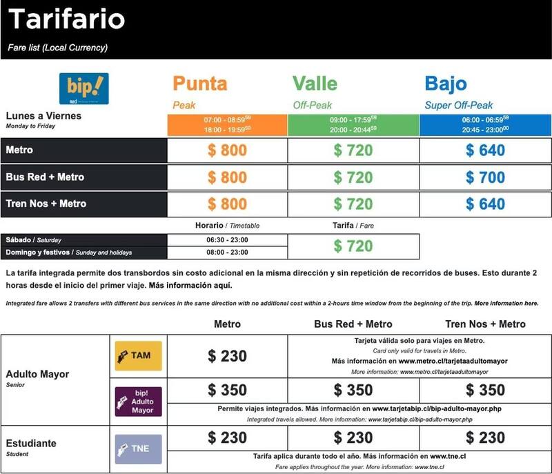 Estas son las tarifas del metro en sus diferentes horarios. Créditos: Metro de Santiago