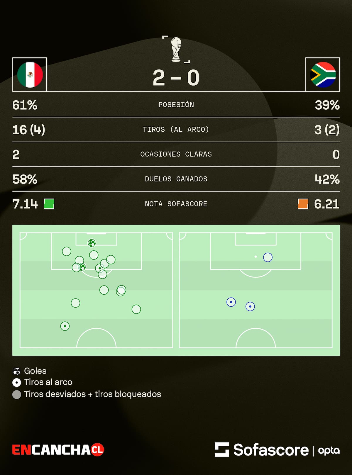 Datos de Sofascore.