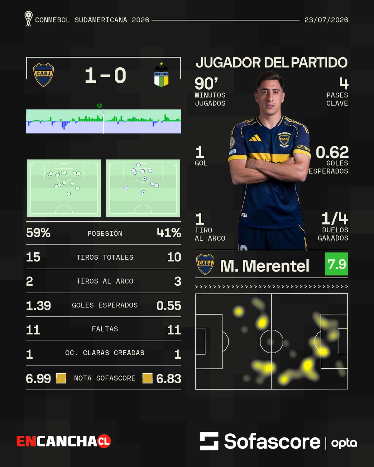 Las estadísticas Sofascore del delantero de Boca Juniors. Foto: Sofascore.
