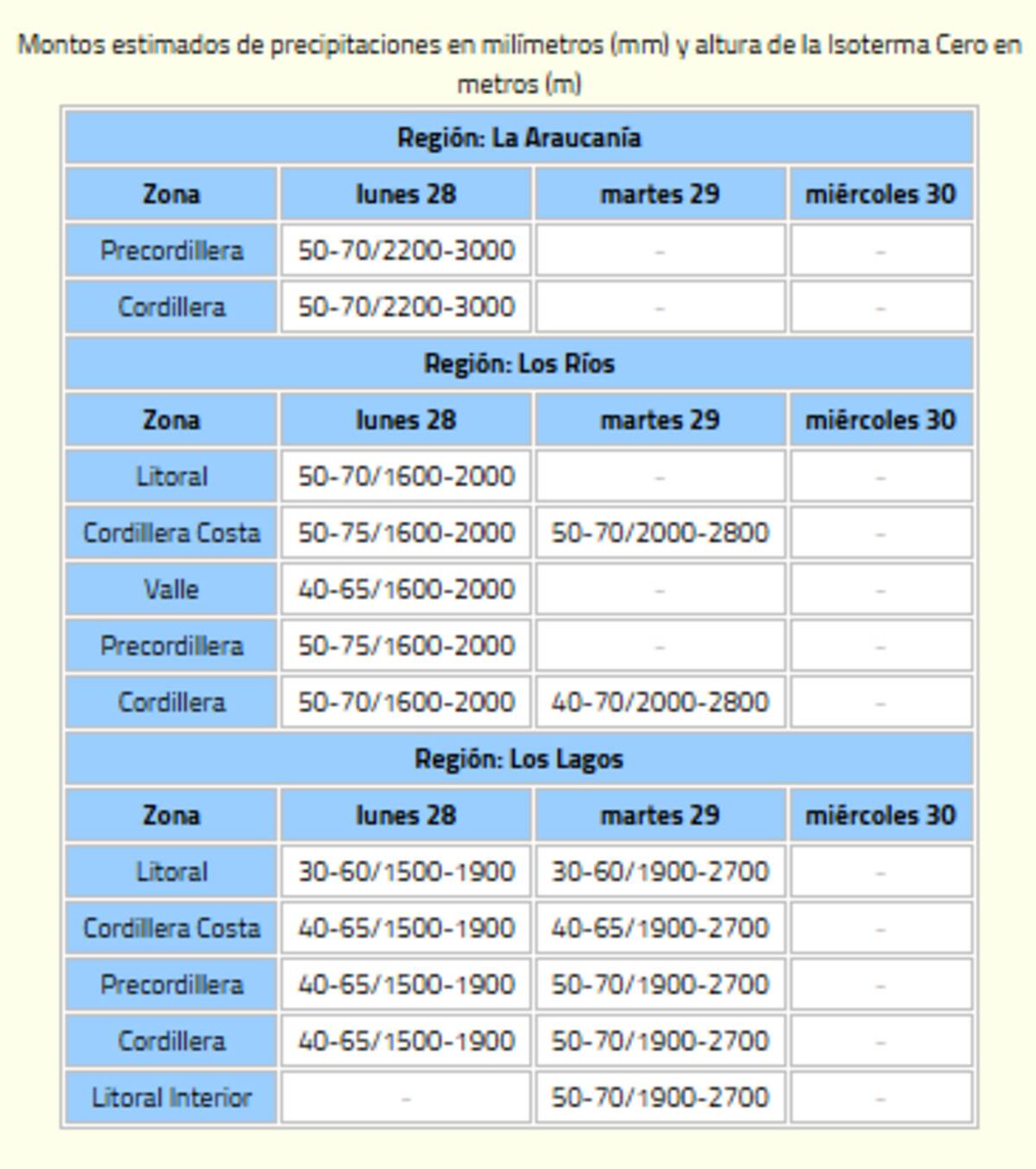 Esta es la cantidad de agua que caerá en La Araucanía, Los Ríos y Los Lagos.
Créditos: Meteo Chile.
