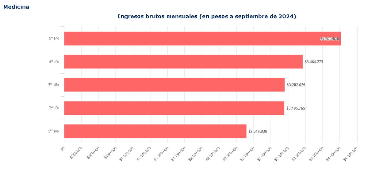 Los datos del Ministerio de Educación respecto a los ingresos mensuales de titulados en Medicina.