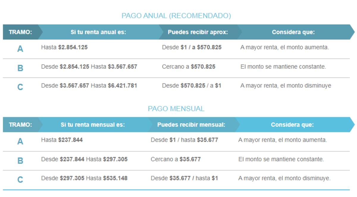 Revisa el total que puedes recibir con el Bono al Trabajo de la Mujer. Créditos: Sence