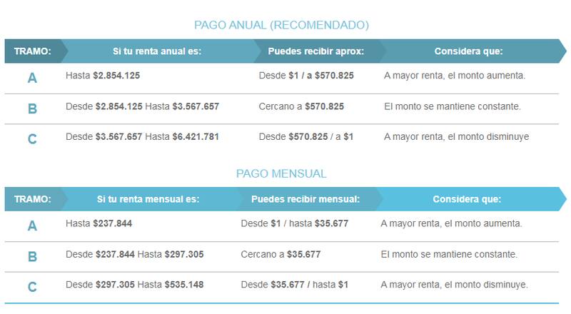Revisa el total que puedes recibir con el Bono al Trabajo de la Mujer. Créditos: Sence