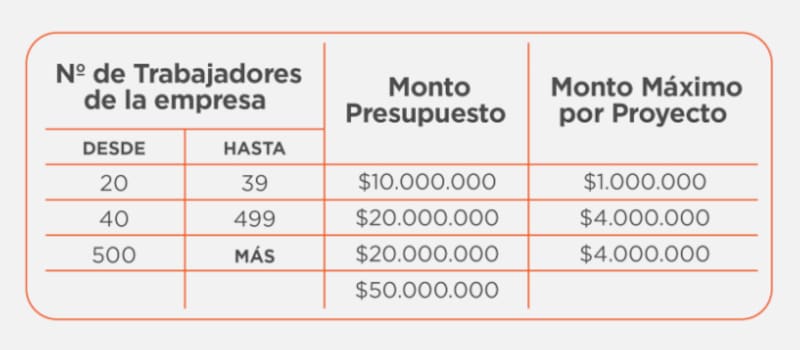 Montos de los fondos concursables de Caja 18.