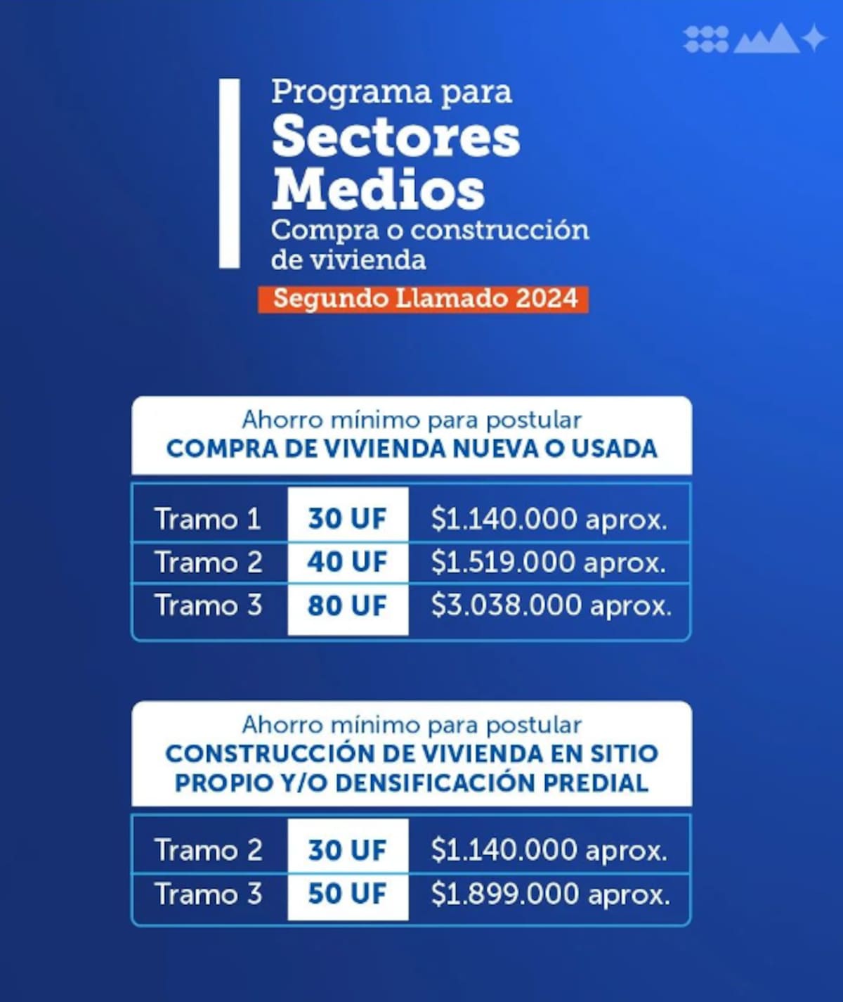 Montos requeridos en la cuenta de ahorro para el Subsidio DS1. Créditos: @minvuchile.