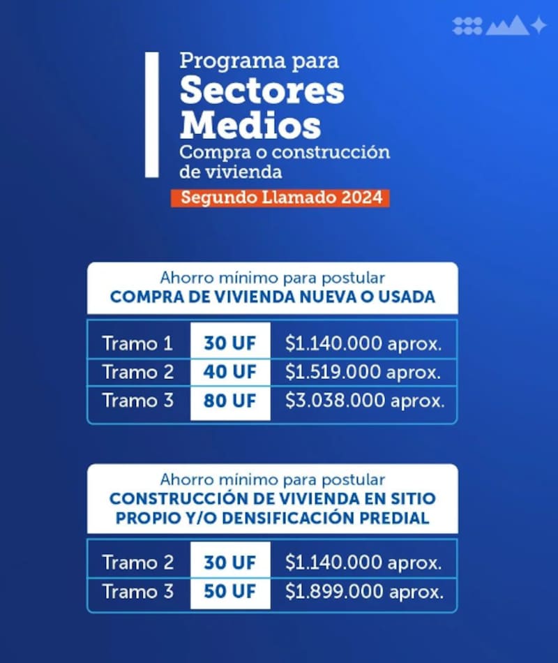 Montos requeridos en la cuenta de ahorro para el Subsidio DS1. Créditos: @minvuchile.