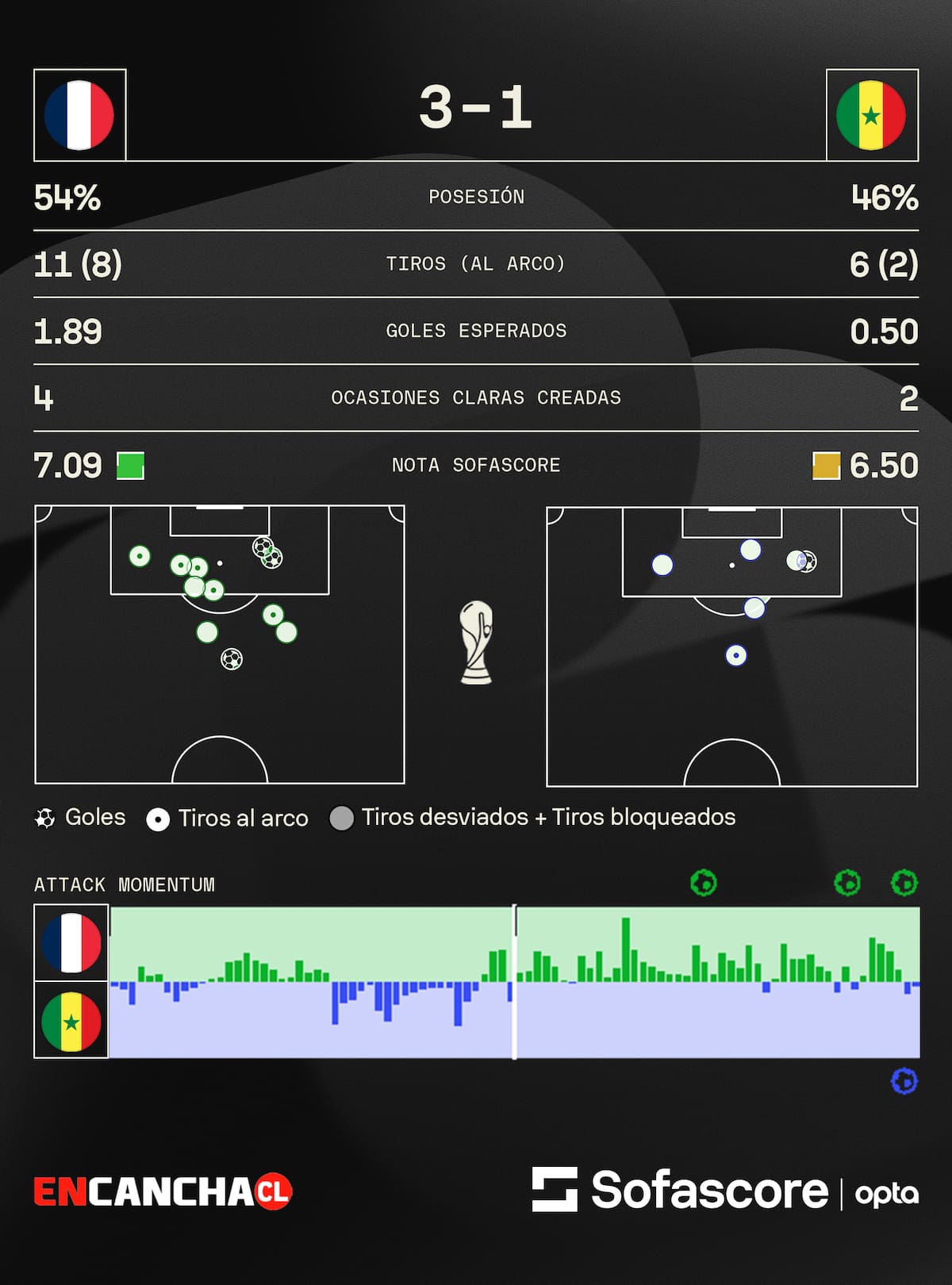 Estas fueron las estadísticas de Francia vs. Senegal.