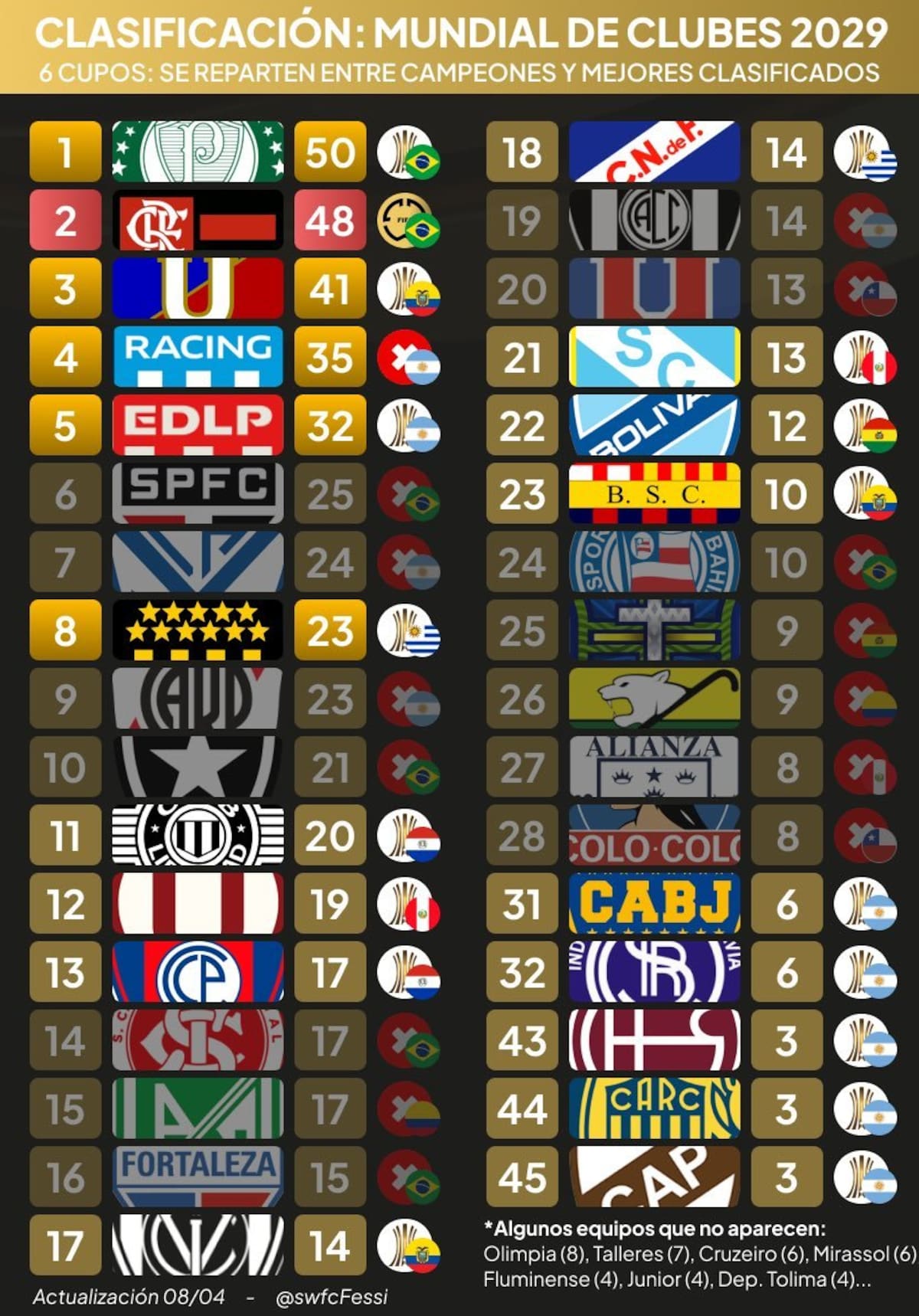 Así va la clasificación a la cita. Foto: @swfcFessi en X.