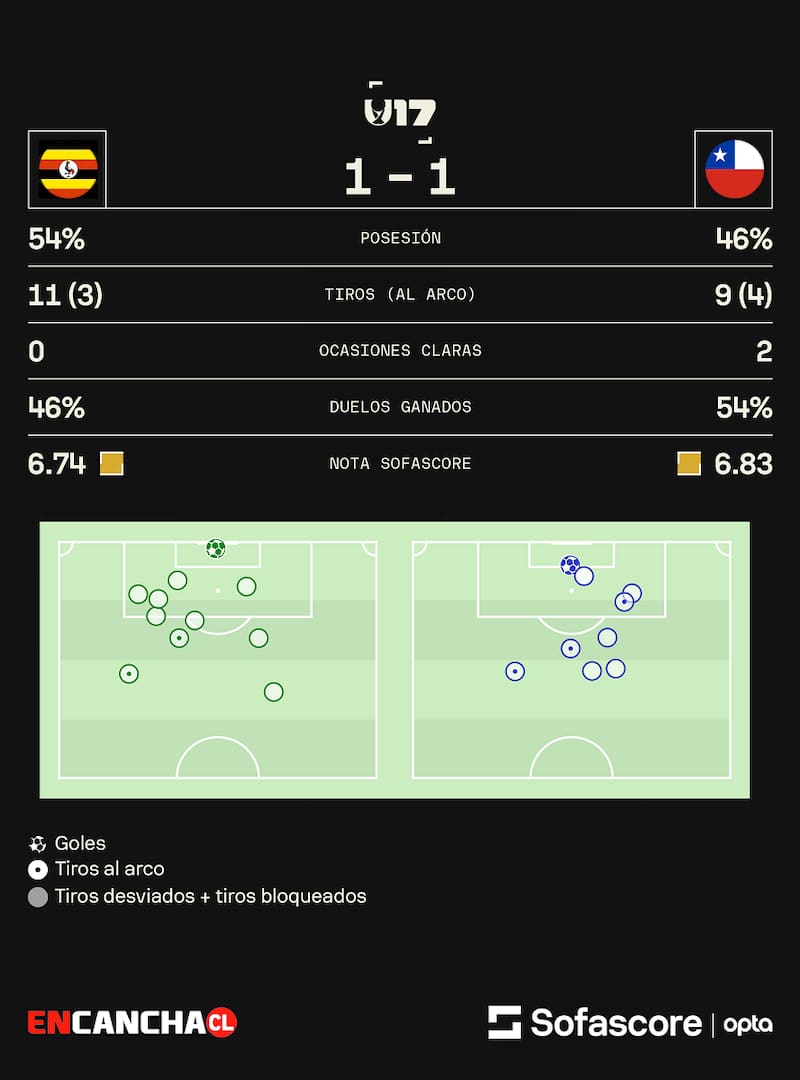 Los números del empate de Chile vs Uganda en el Mundial Sub 17. Fuente: Sofascore