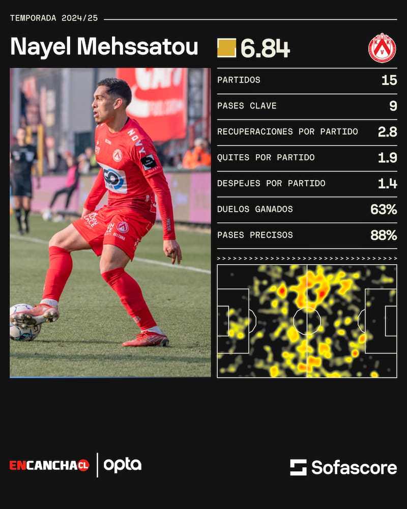 El detalle del rendimiento de Nayel Mehssatou en Bélgica.
