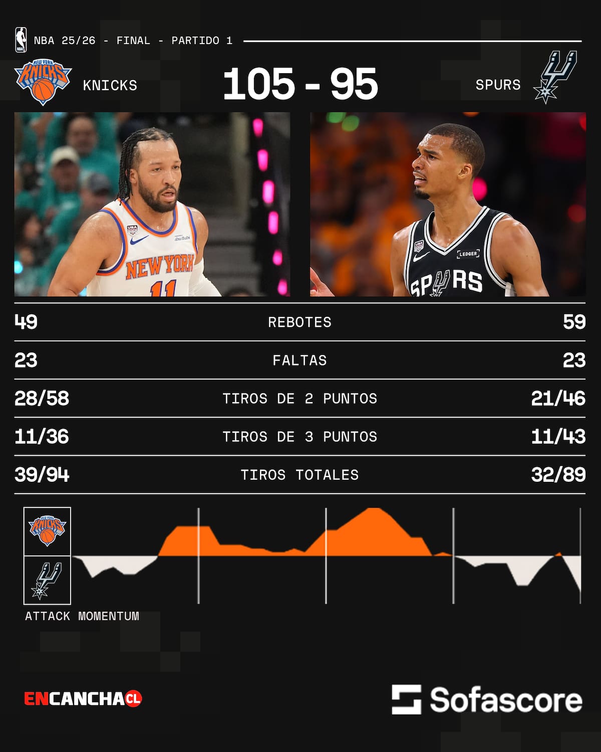Estadísticas del partido 1 entre Spurs y Knicks. Vía: Sofascore.