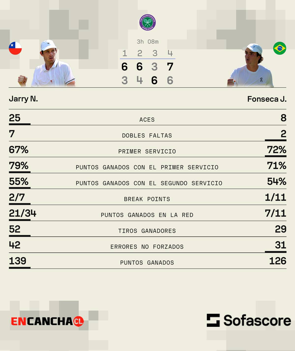 Los números del partido en la victoria del chileno.