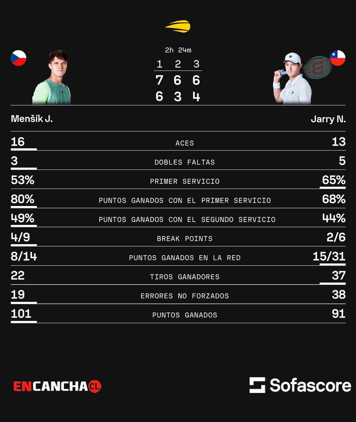 Los números del chileno en el US Open.