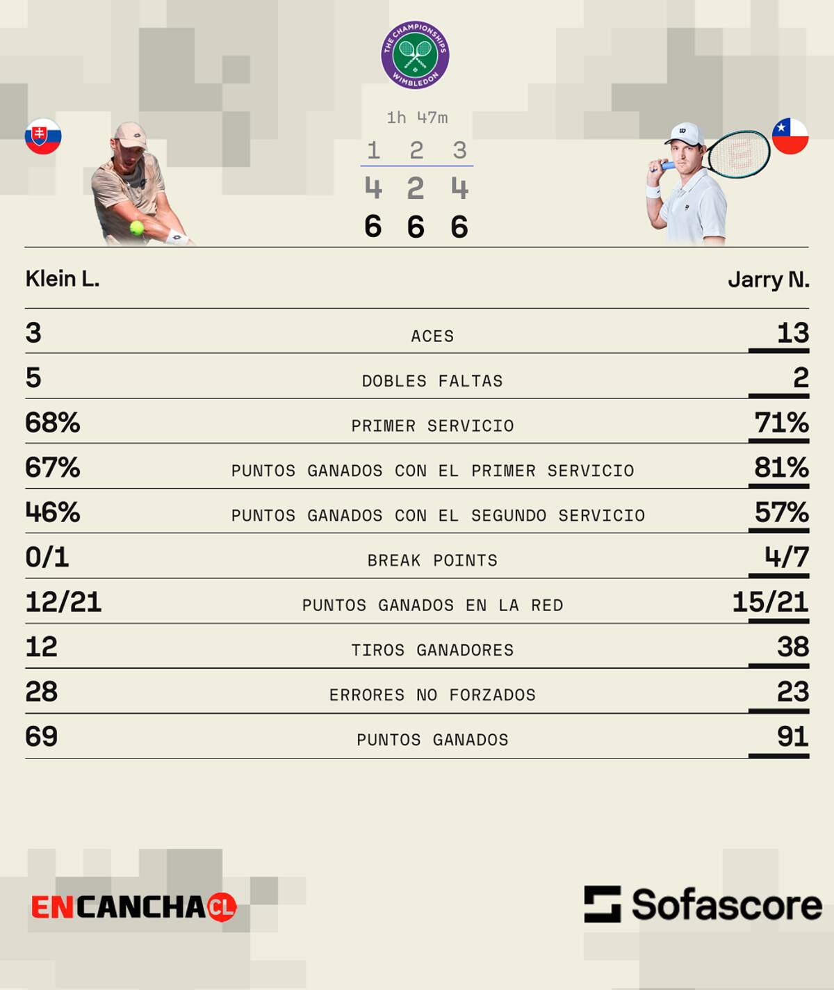 Nicolás Jarry en la qualy de Wimbledon. Sofascore