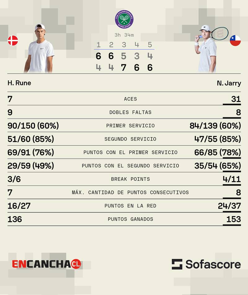 Fuente: Sofascore
