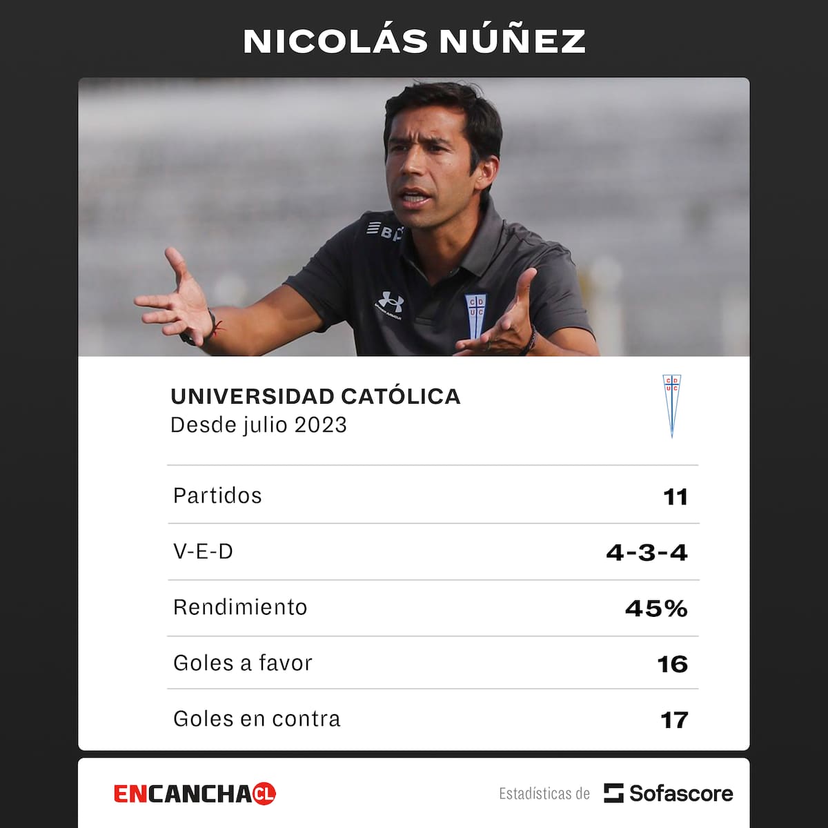 Los números de Nicolás Núñez en la UC.
