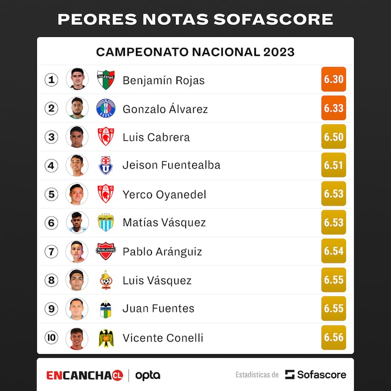 Los 10 peores jugadores de Primera División. Sofascore