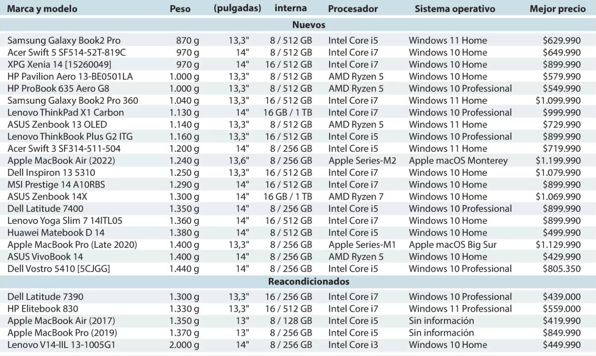 Tabla comparativa realizada por LUN con datos de SoloTodo, Experimax, Reuse y Ripley. Créditos: Las Últimas Noticias.