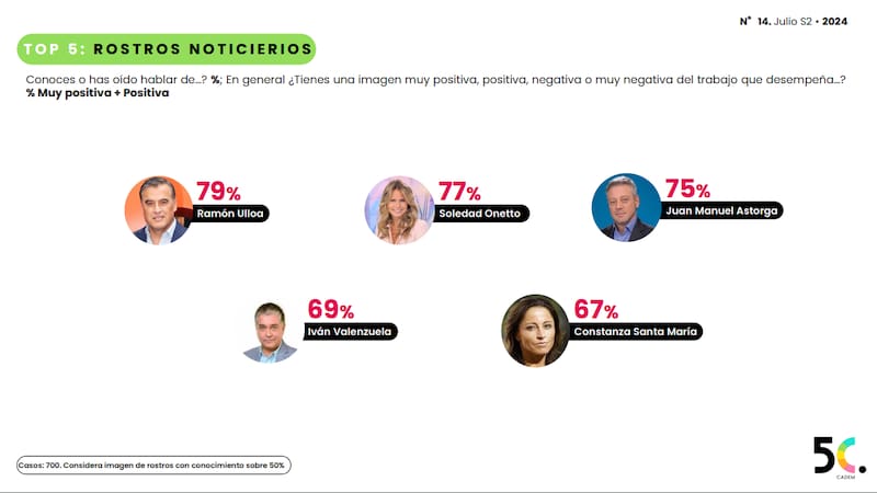 Los rostros de noticieros mejor evaluados