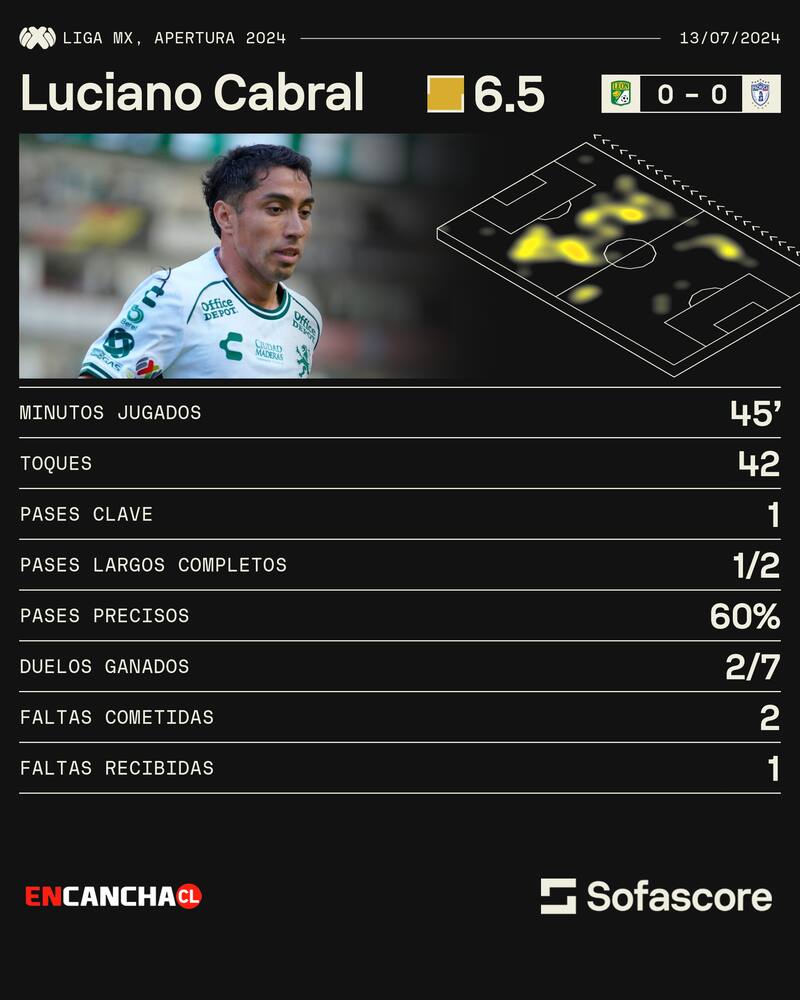 Números de Luciano Cabral en su debut en México. Foto: Sofascore.