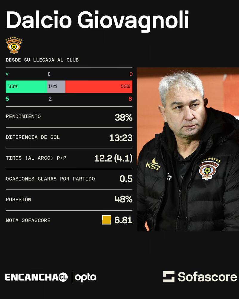 Números de Dalcio Giovagnoli en Cobreloa.