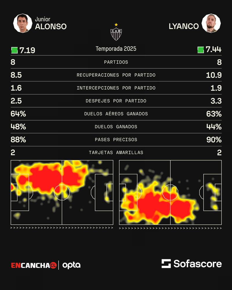 Estadísticas de Júnior Alonso y Lyanco.