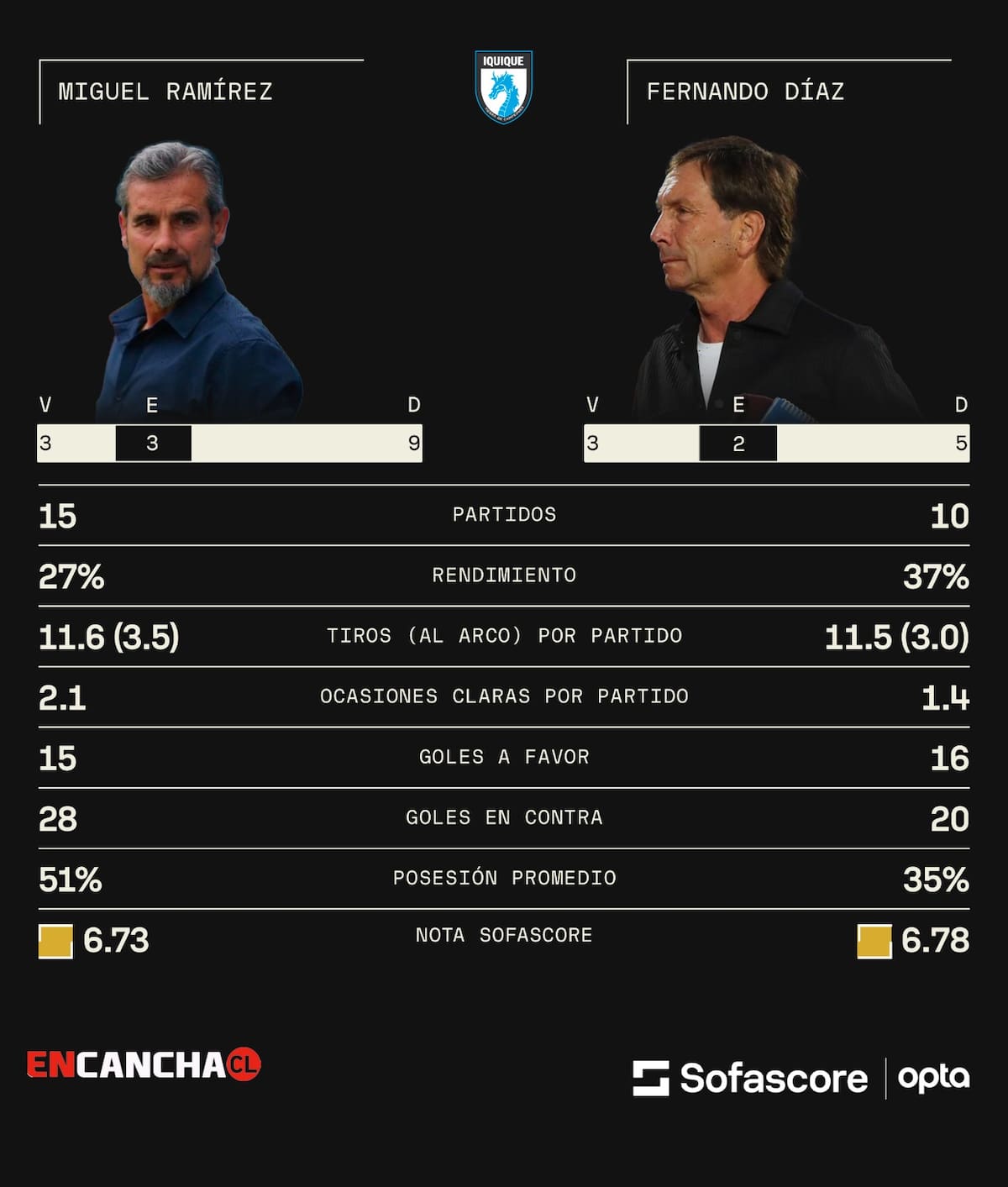 Estadísticas de Miguel Ramírez y Fernando Díaz.