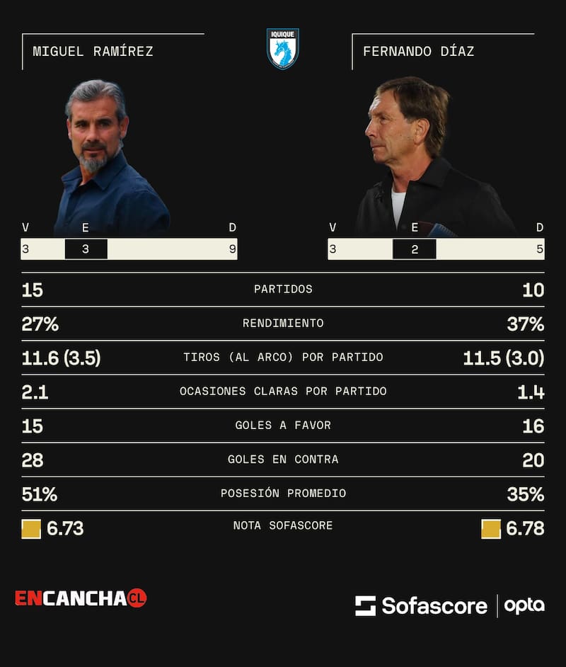 Estadísticas de Miguel Ramírez y Fernando Díaz.
