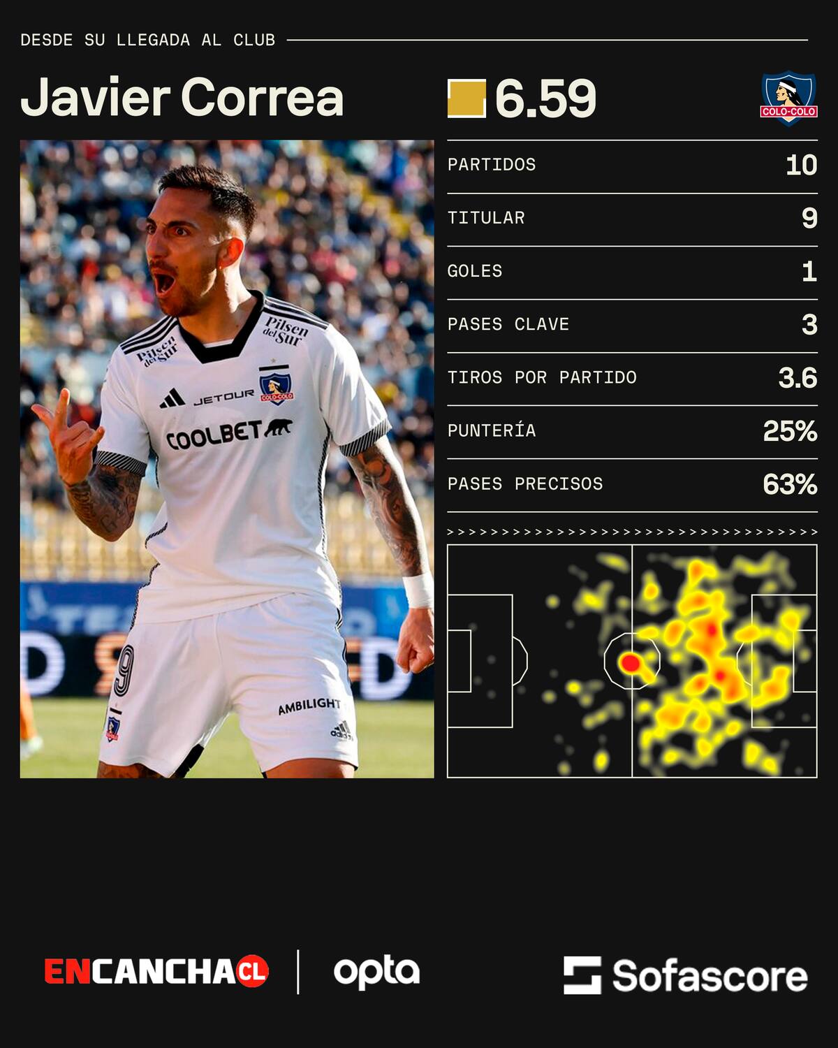Números de Javier Correa en Colo Colo.