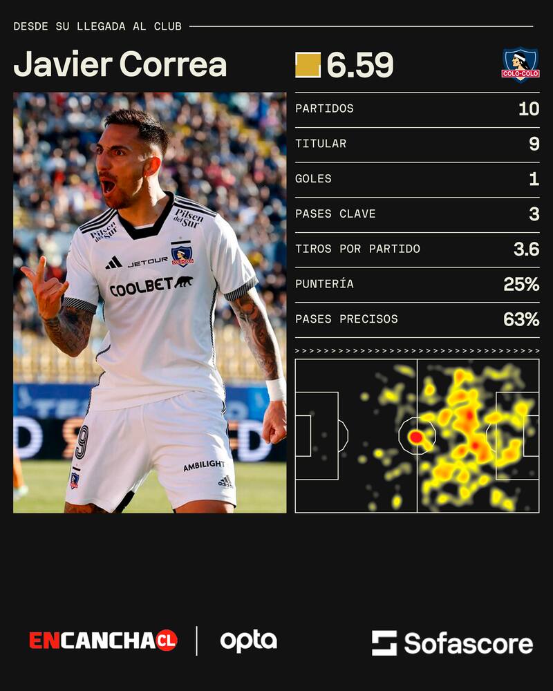 Números de Javier Correa en Colo Colo.