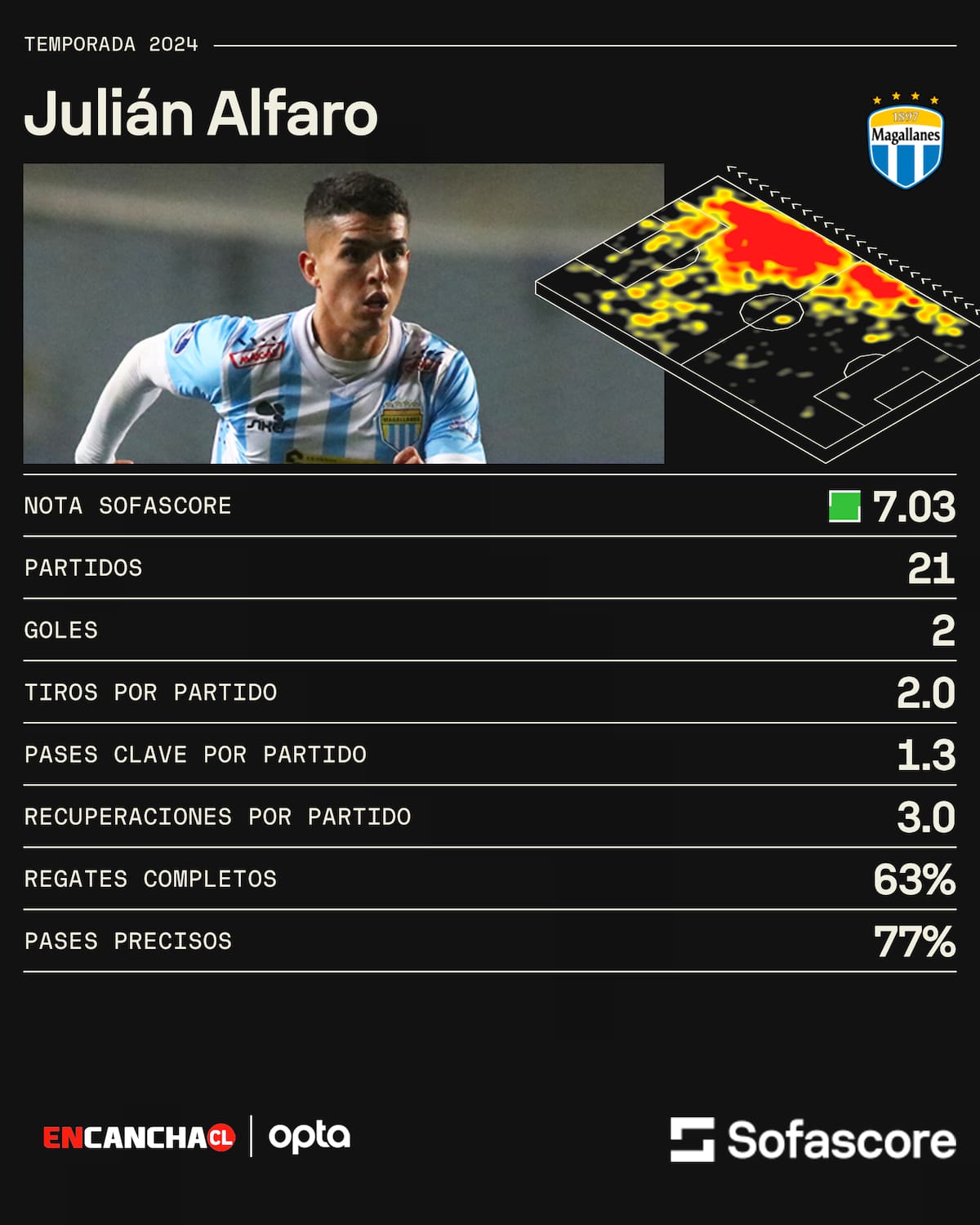 Números de Julián Alfaro esta temporada con Magallanes.