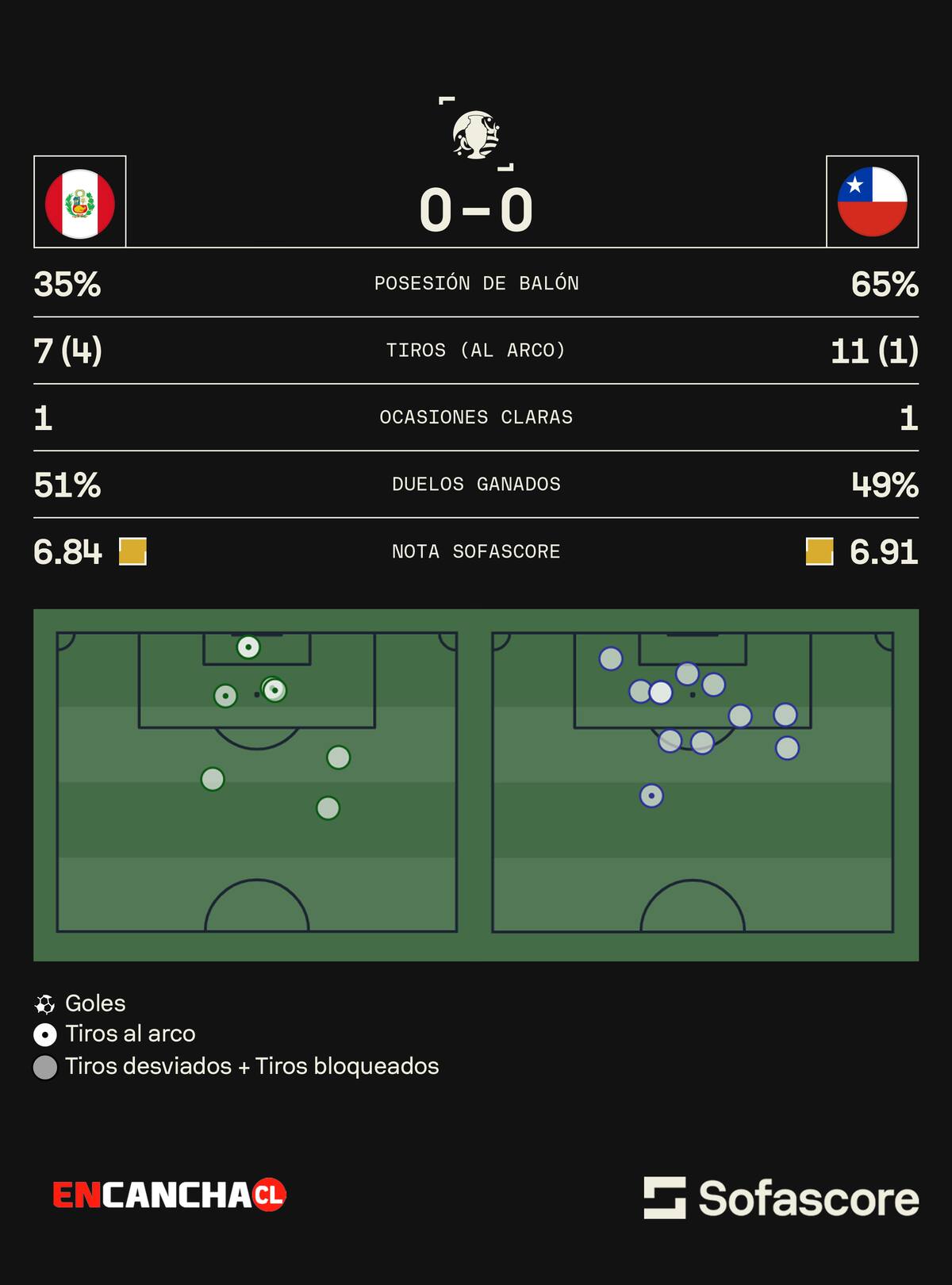Números de Chile vs Perú en el debut de Copa América.