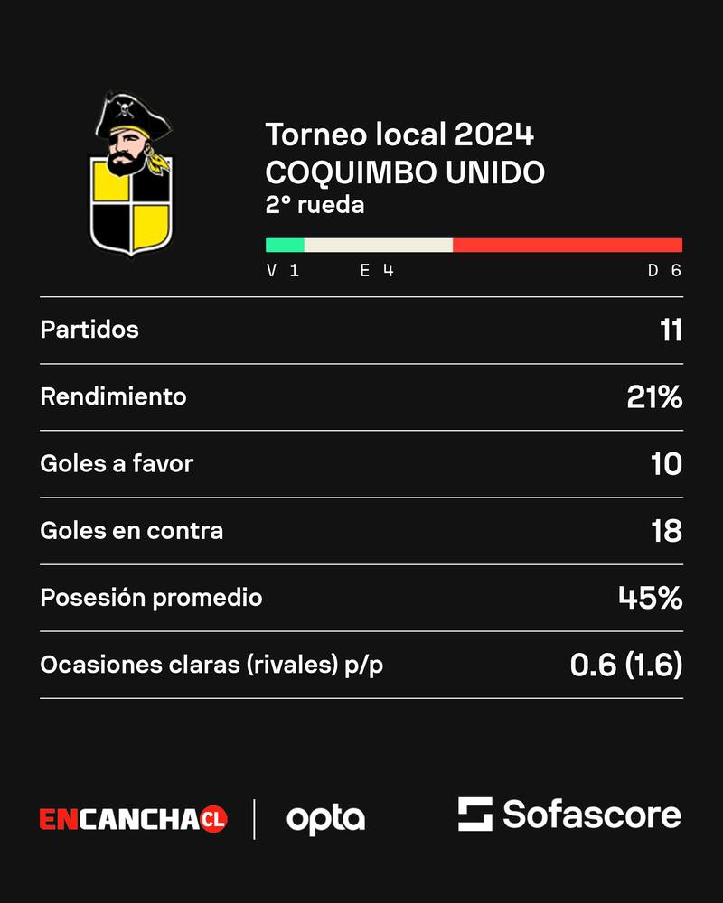 Los terroríficos números de Coquimbo Unido en el segundo semestre.