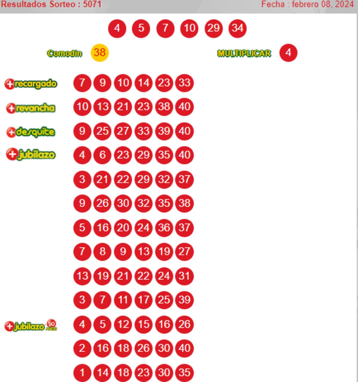 Números del Loto, 8 de febrero 2024.