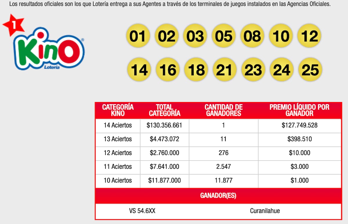 Estos fueron los números ganadores del último sorteo del Kino.
