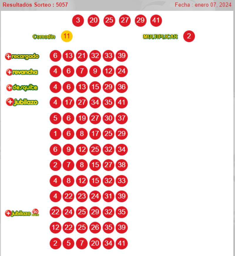 Números ganadores del Loto.