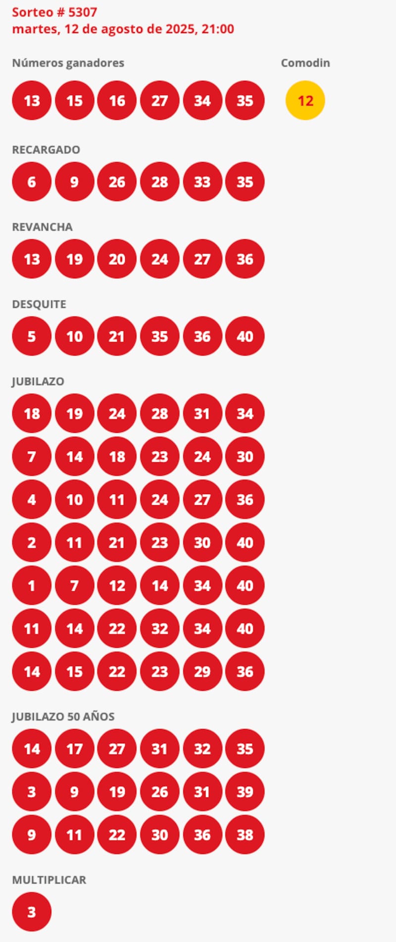 Este martes se realizó una nueva edición del juego de azar.