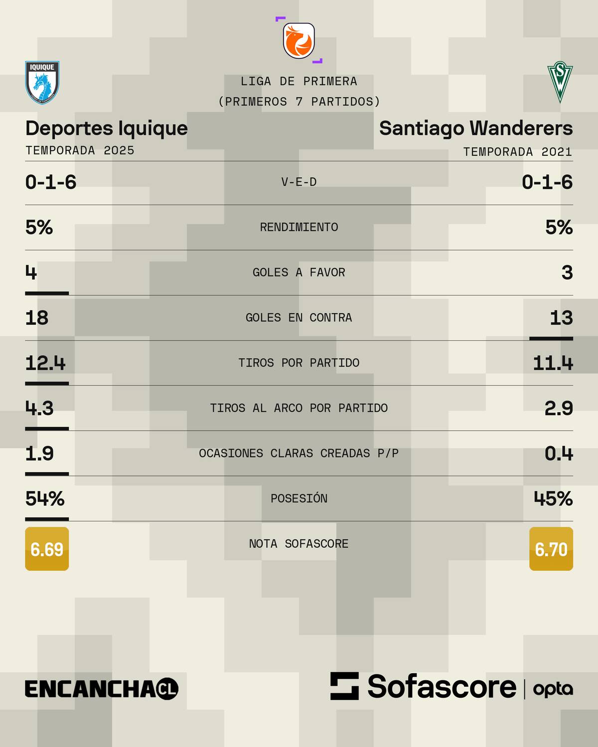 Los datos de Iquique y Wanderers.