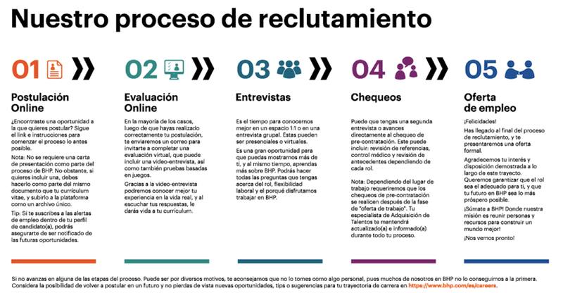 Estos son los pasos después de la postulación.