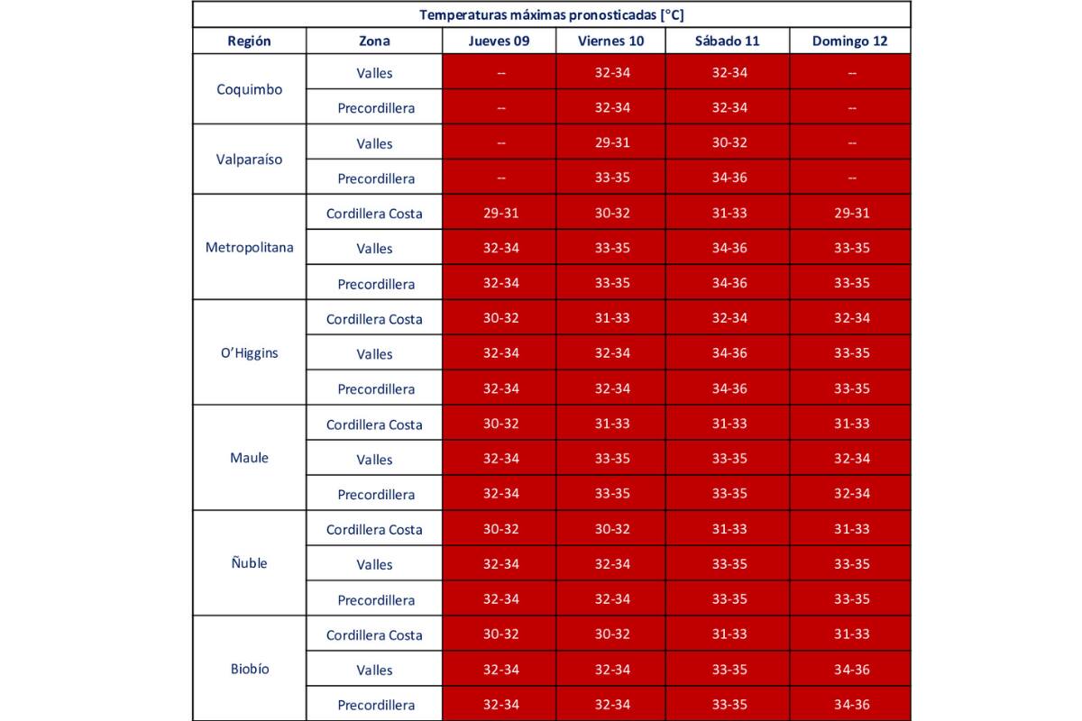 Temperaturas que se registrarán en la ola de calor.